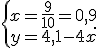 \{\begin{matrix} x=\frac{9}{10}=0,9 \, \, \\ y=4,1-4x\, \, \end{matrix}.